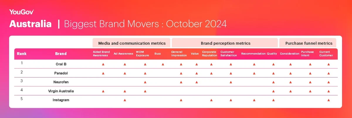 Biggest Brand Movers