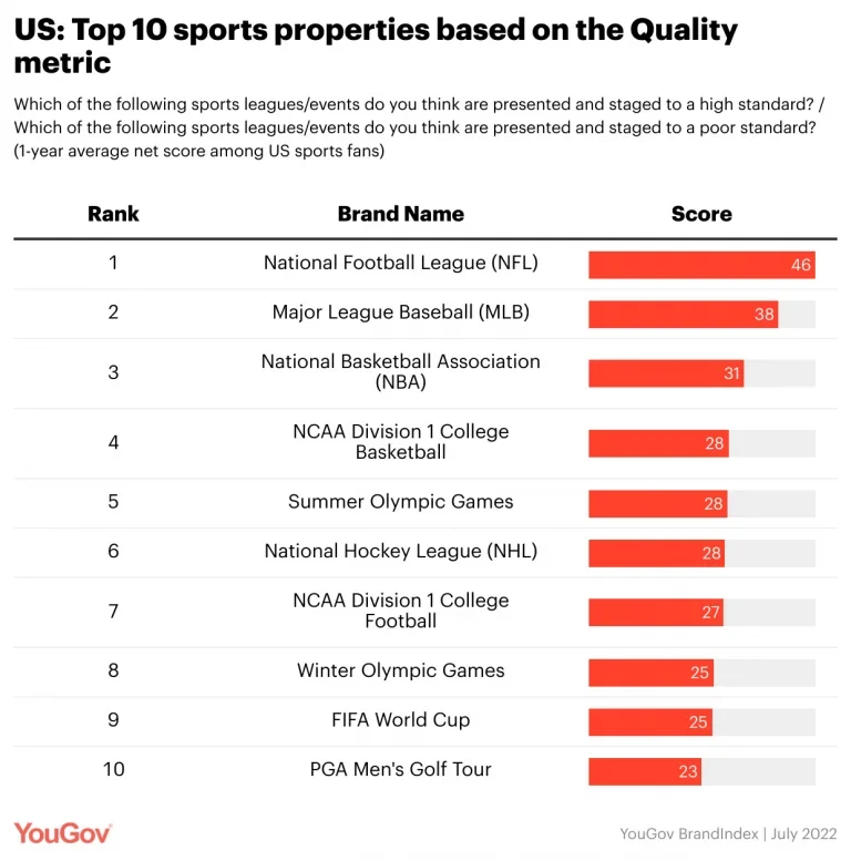 FIFA World Cup tops YouGov's Global Sport Rankings 2023 in UAE