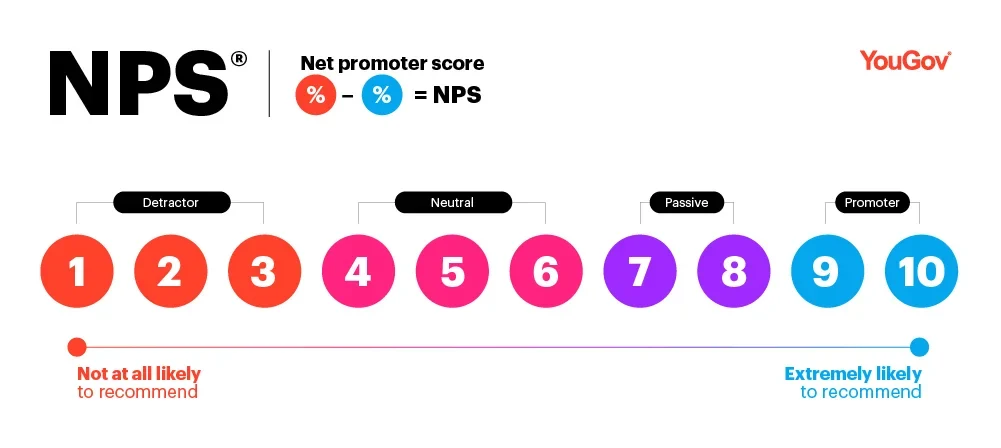 Net Promoter Score banner showing Detractors 1-3, Neutral 4-6, Passive 7-8, Promoter 9-10. Net Promoter Score calculation = Promoters - detractors.