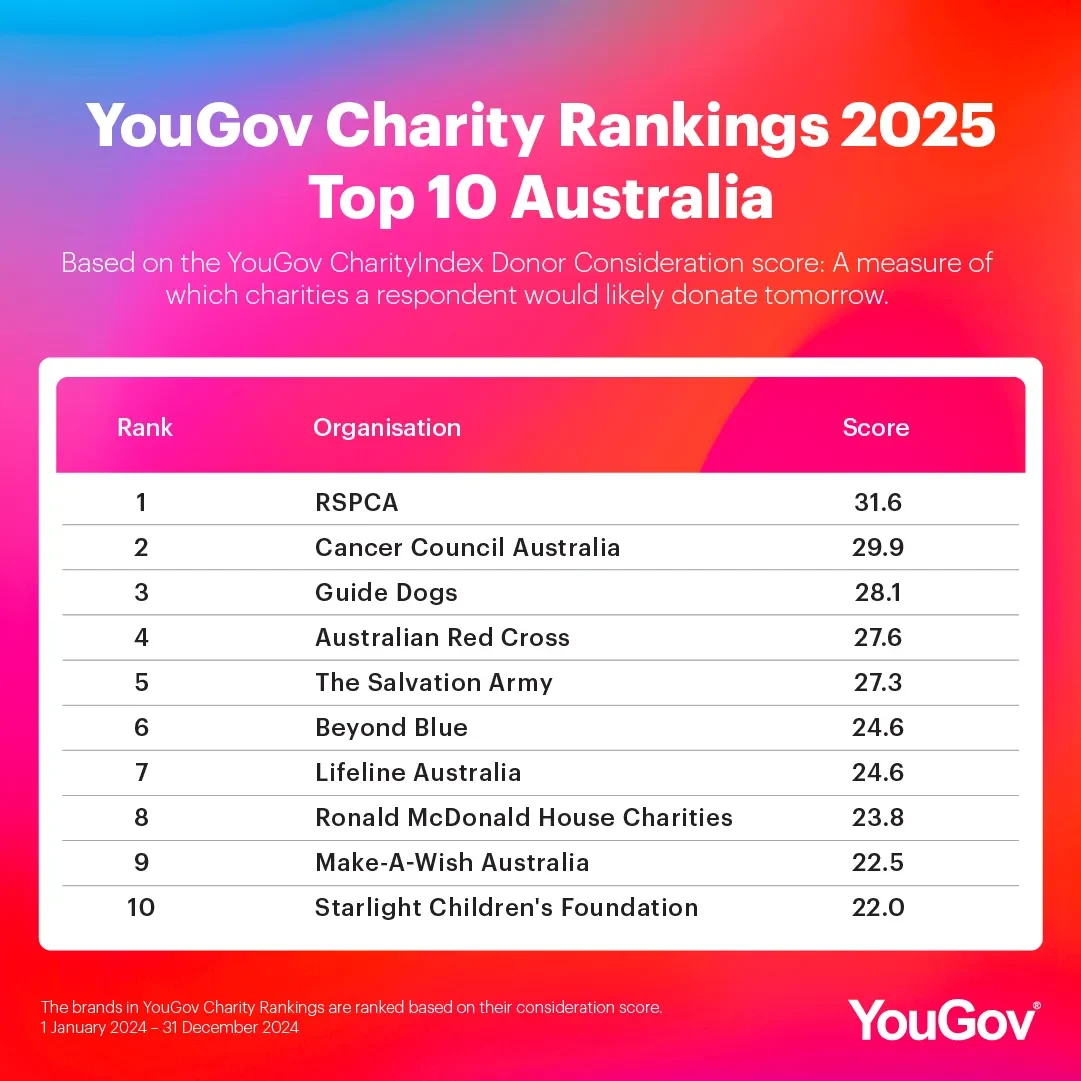 AU Charity Rankings 2025 Table