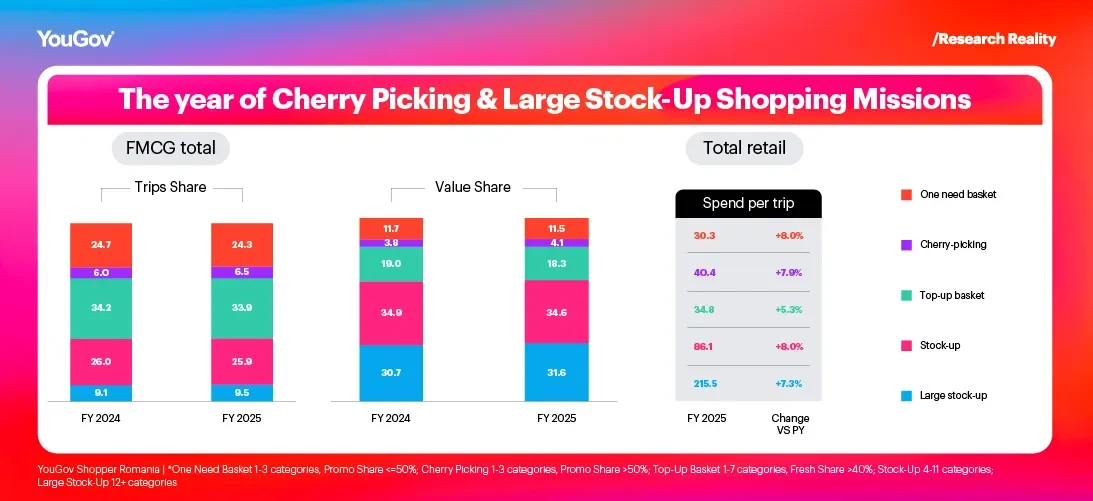 The year of Cherry Picking and Large Stock-up Shopping Missions chart