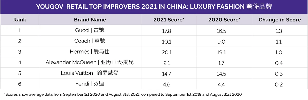 YouGov Retail Rankings 2021 China
