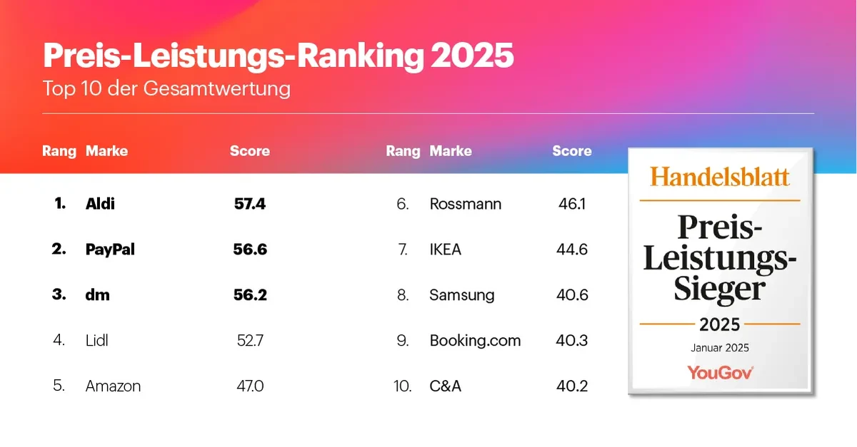 TOP HB Preis-Leistungs-Ranking 2025