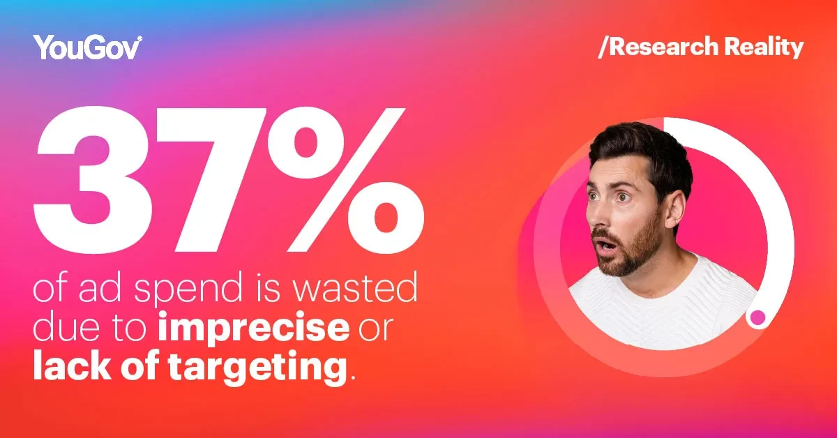 37 percent of ad spent is wasted