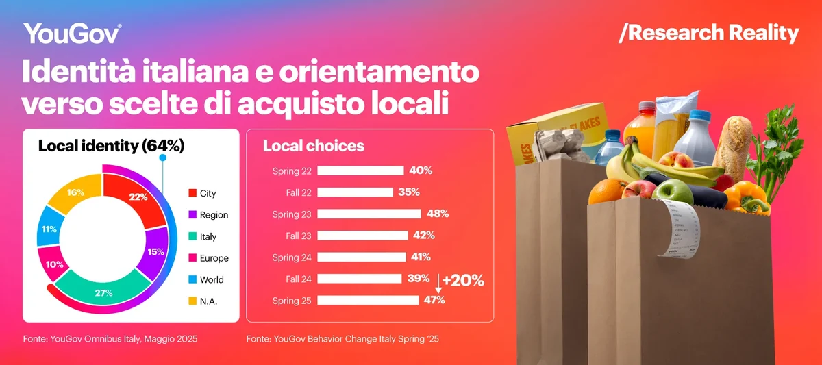 Identità italiana e scelte di acquisto locali