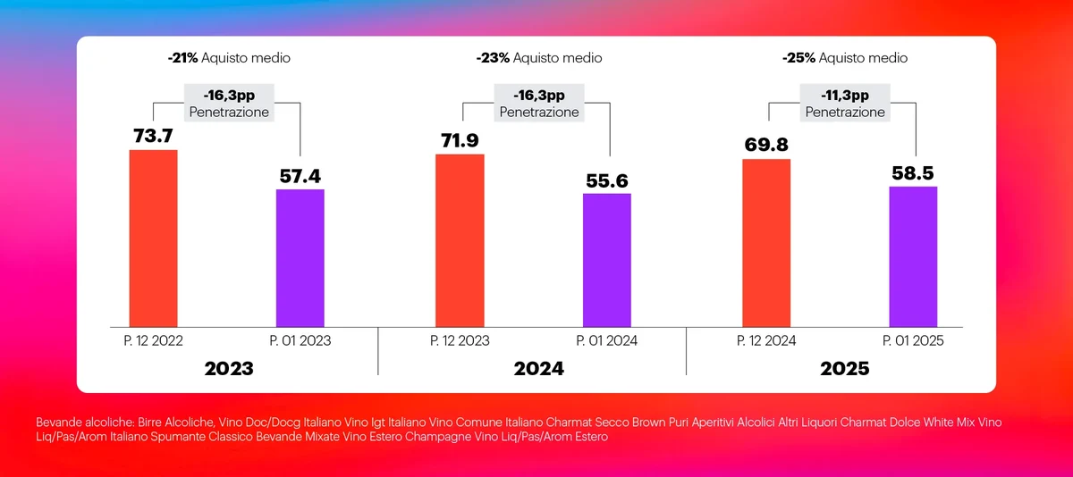Acquisto medio e penetrazione bevande alcoliche