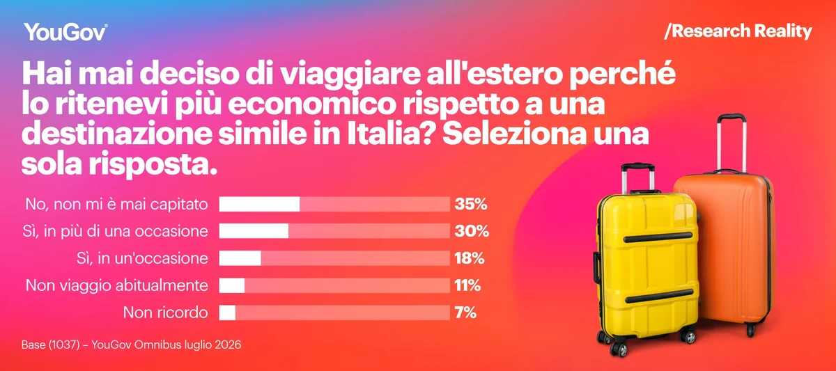 Viaggiare all'estero vs viaggiare in Italia