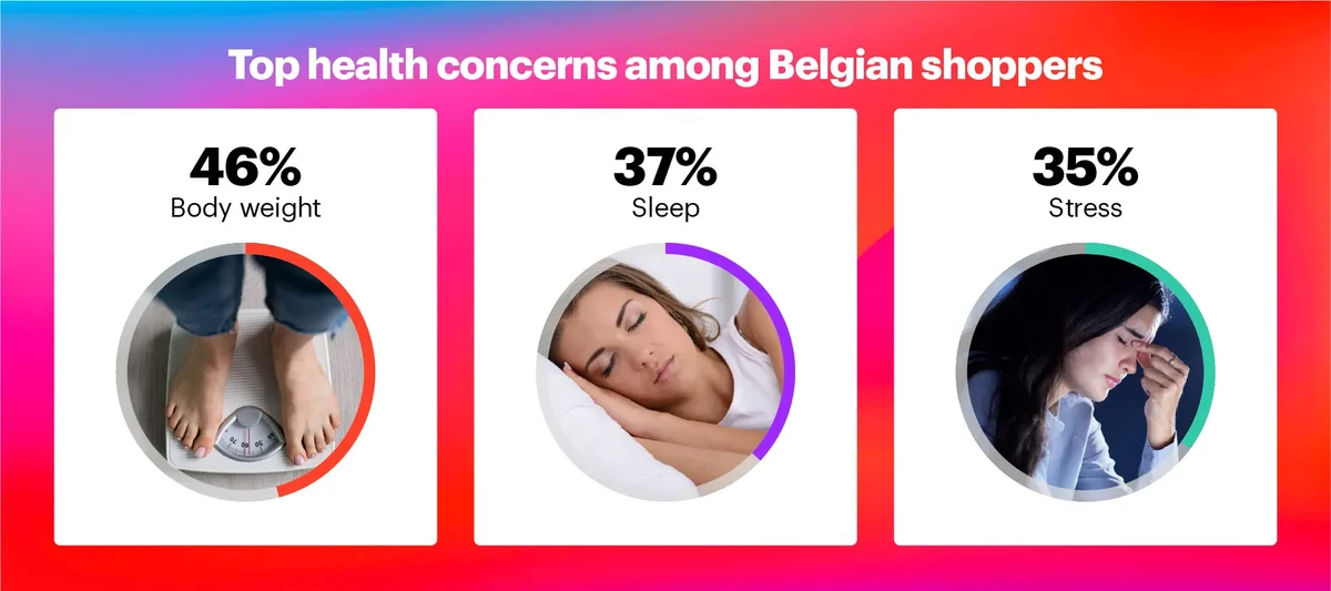 Top health concerns among Belgian shoppers