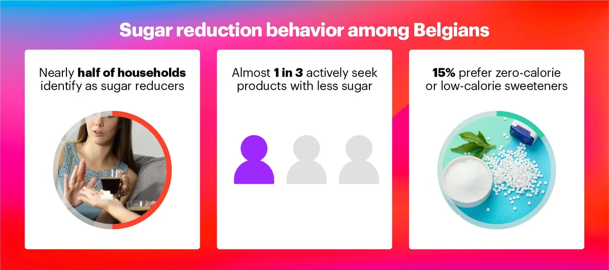 Sugar reduction behavior among Belgians