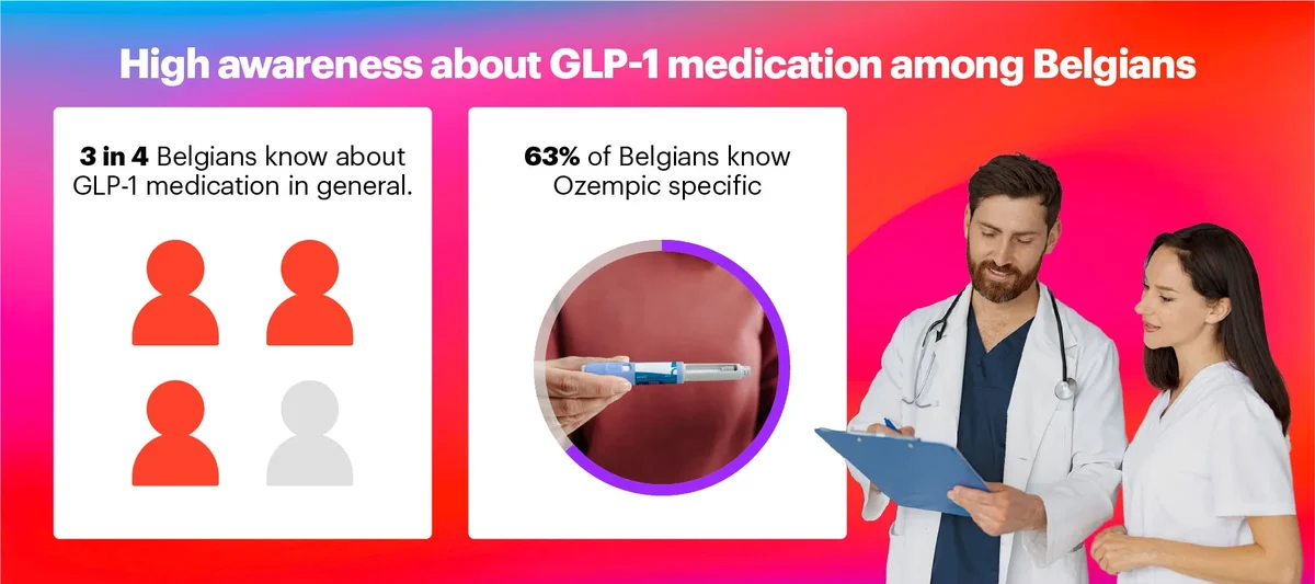 High awareness about GLP-1 medication among Belgians