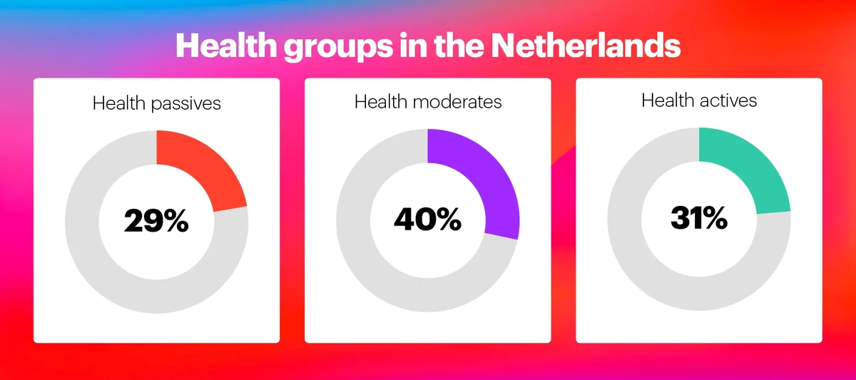 Health groups in the Netherlands chart