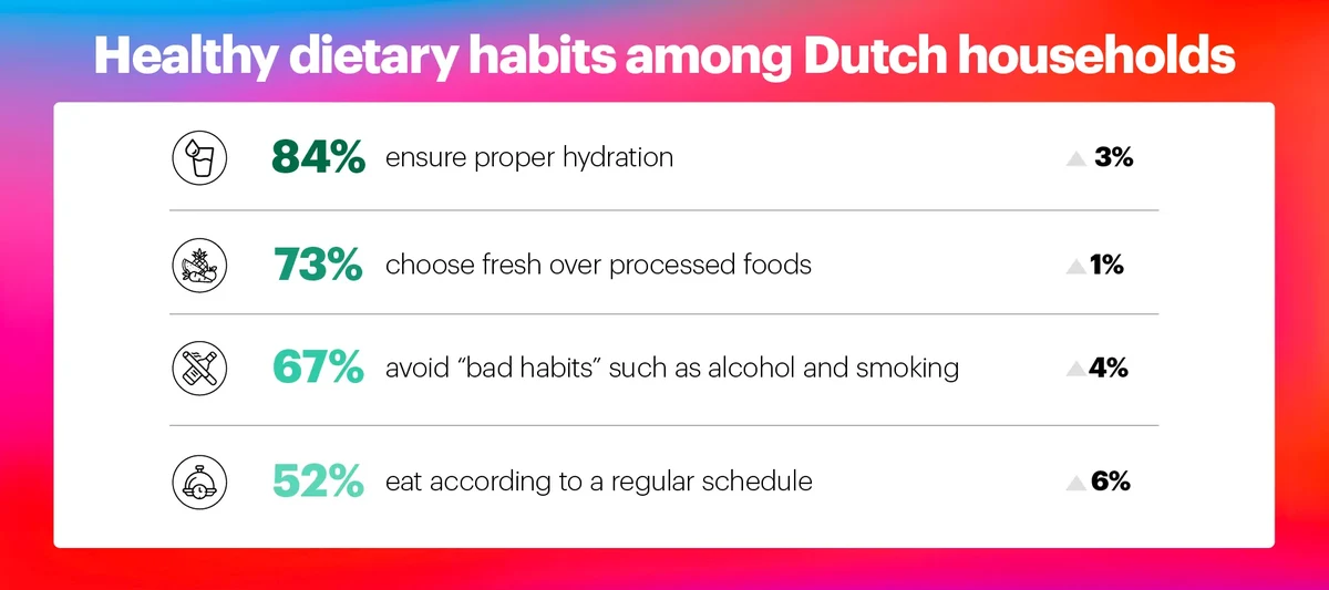 Healthy dietary habits among Dutch households chart