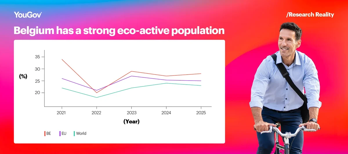 Chart with eco-active population