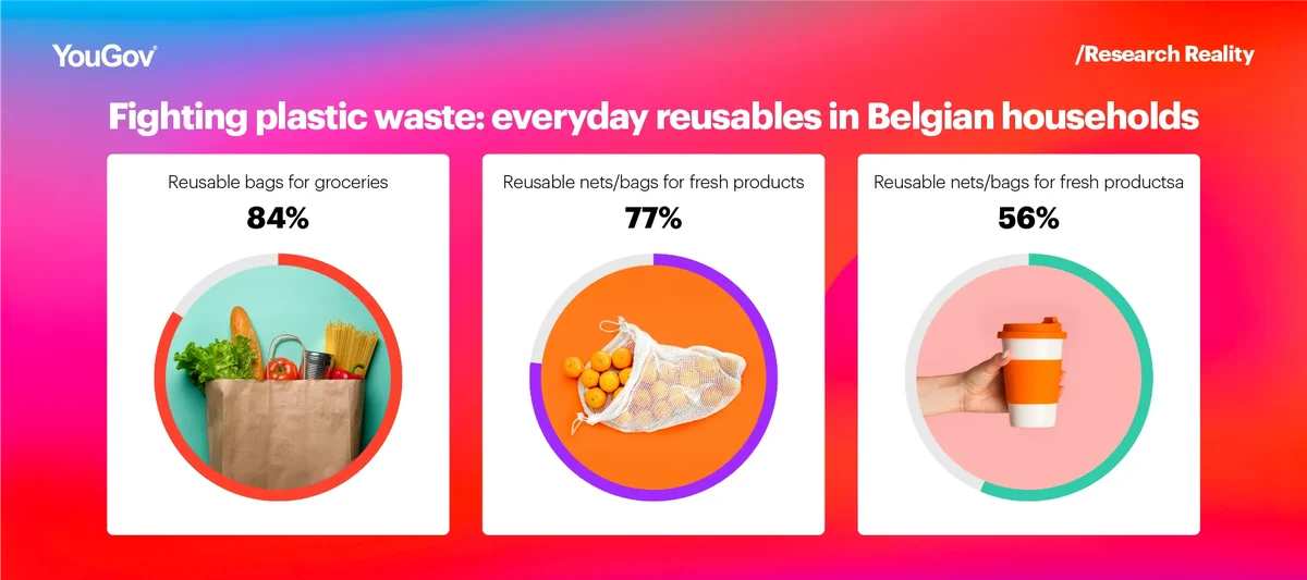 Percentage of reusables in Belgian households