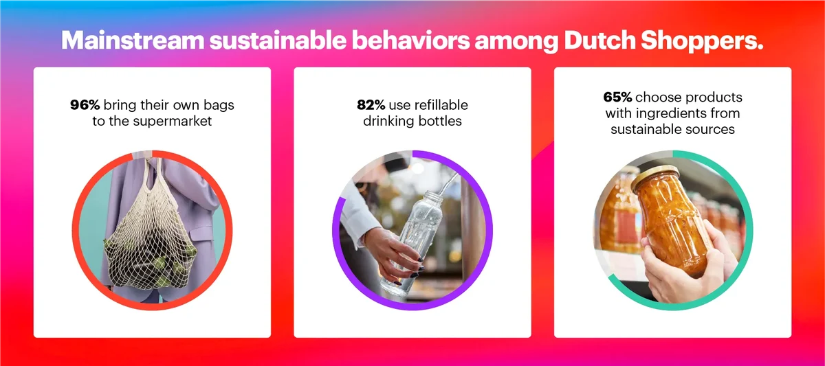 Sustainable behaviors among Dutch Shoppers