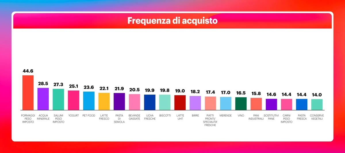 Frequenza di acquisto pasta