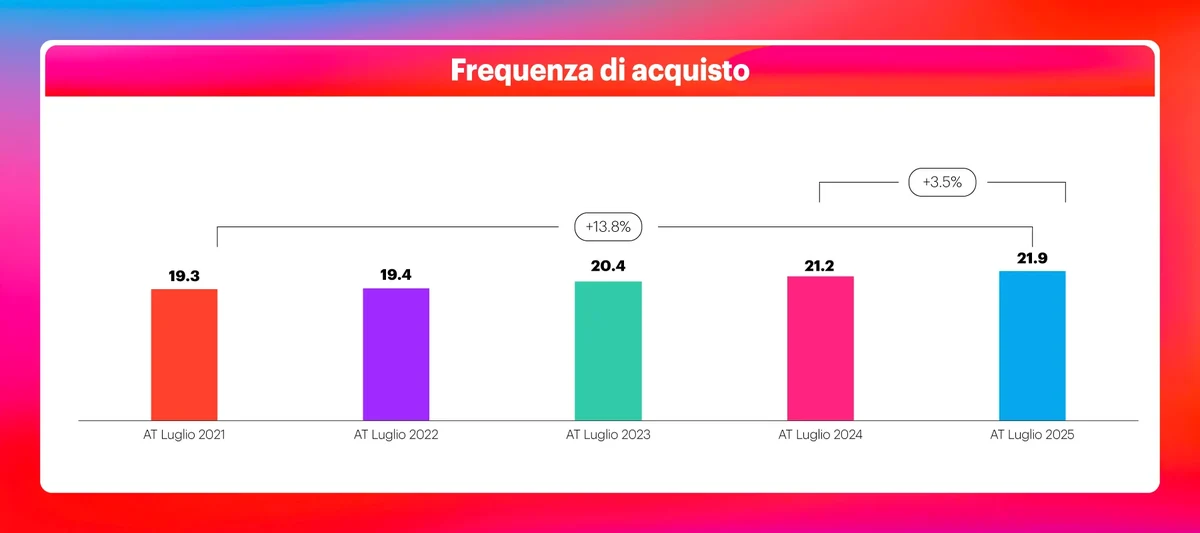 Frequenza di acquisto pasta