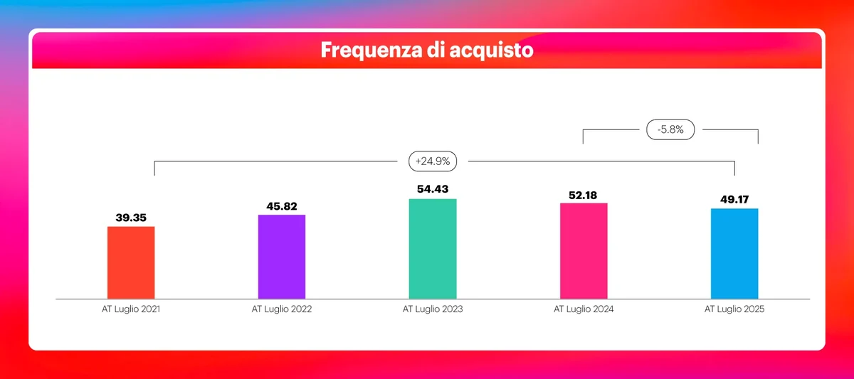 Frequenza di acquisto pasta