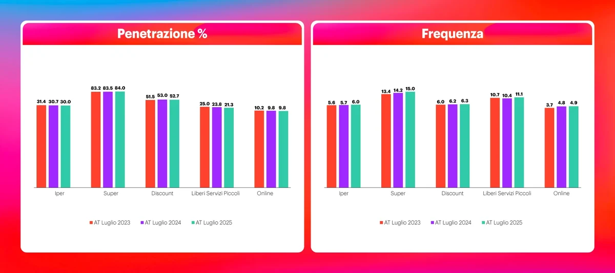 Canali di acquisto pasta