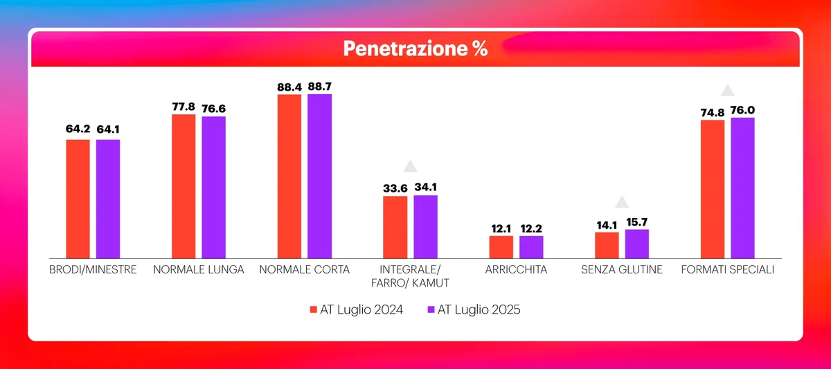 Penetrazione varianti speciali della pasta