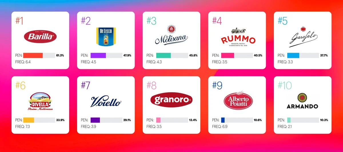 I Top 10 della pasta