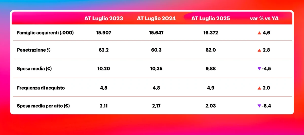 Dati della pasta all'uovo