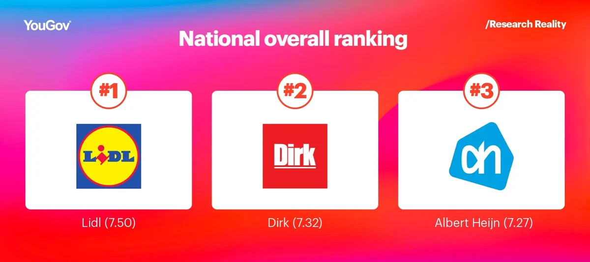National overall ranking for supermarkets