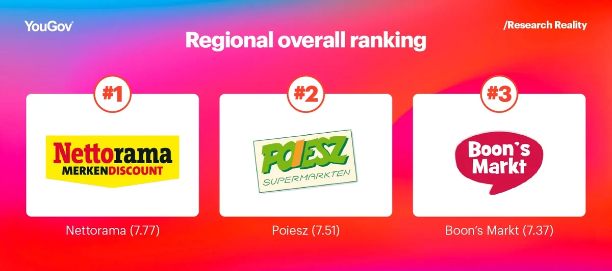 Regional overall ranking