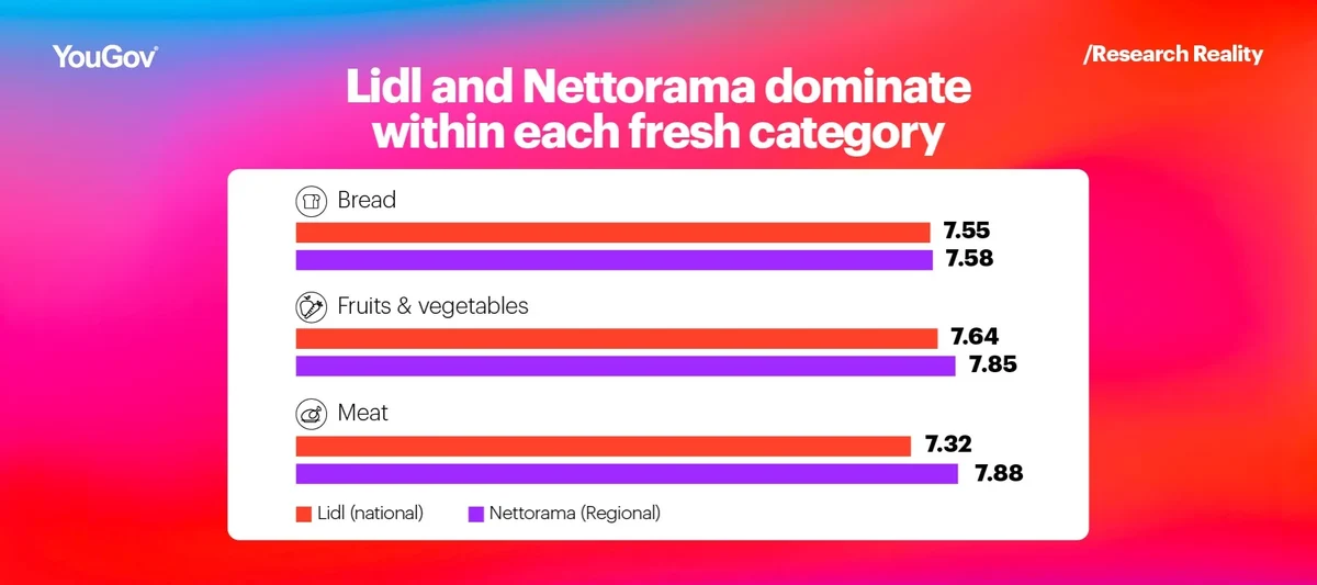 Lidl and Nettorama dominate within each fresh category