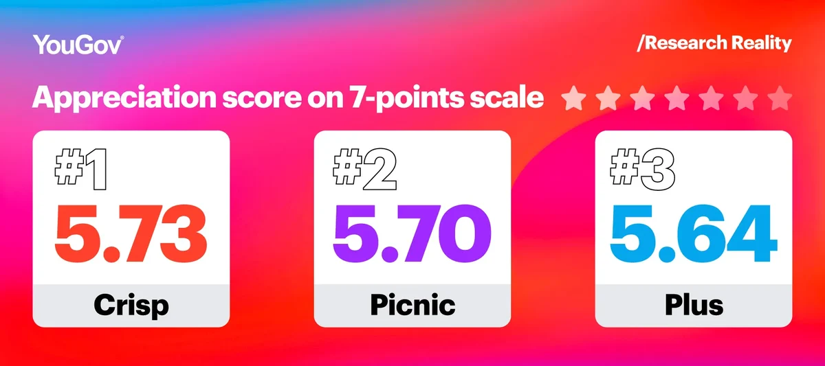 Appreciation score card