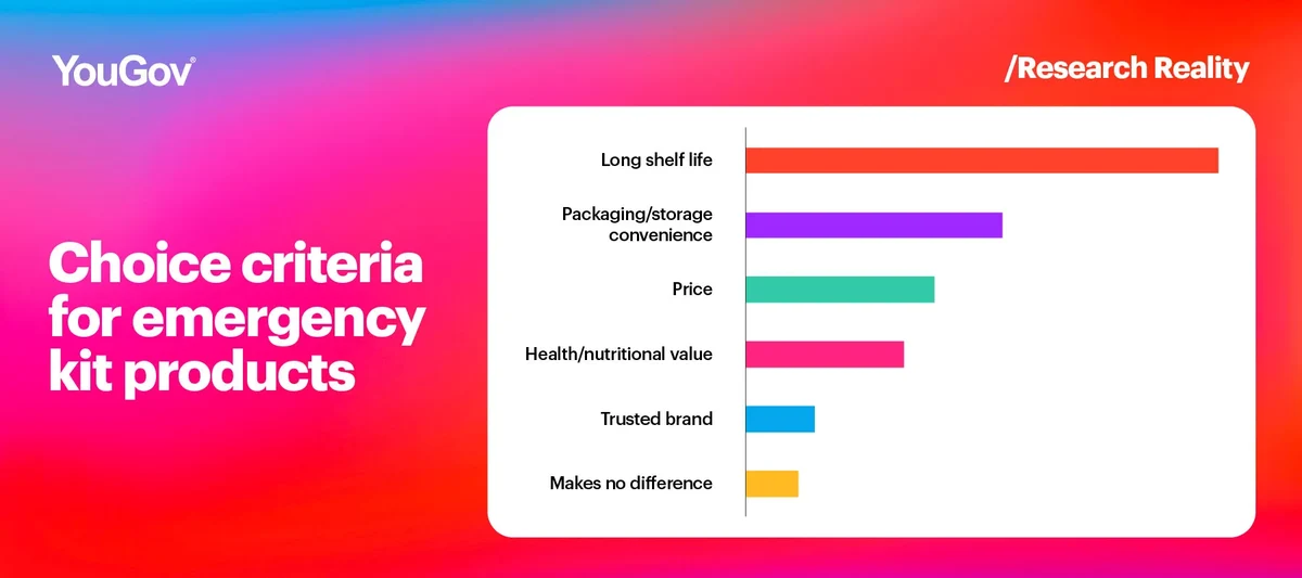 Choice criteria for emergency kit chart