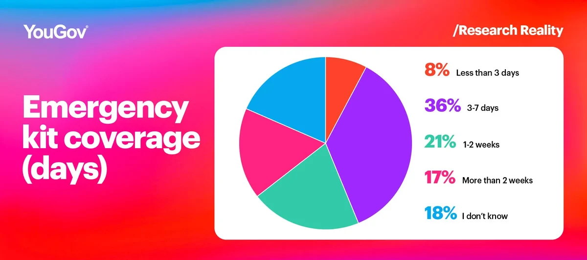 Emergency kit coverage chart