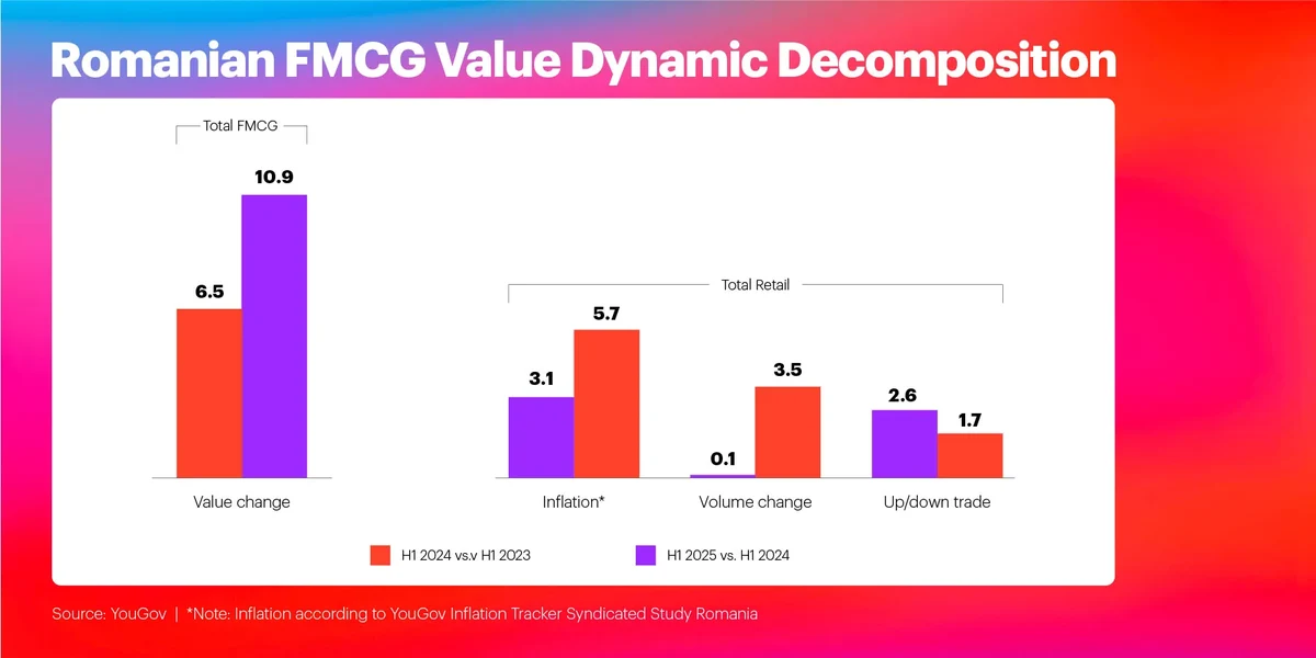 Romanian FMCG Value Dynamic Decomposition Chart