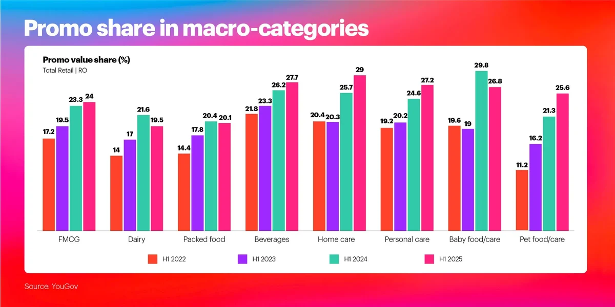 Promo share in micro categories chart