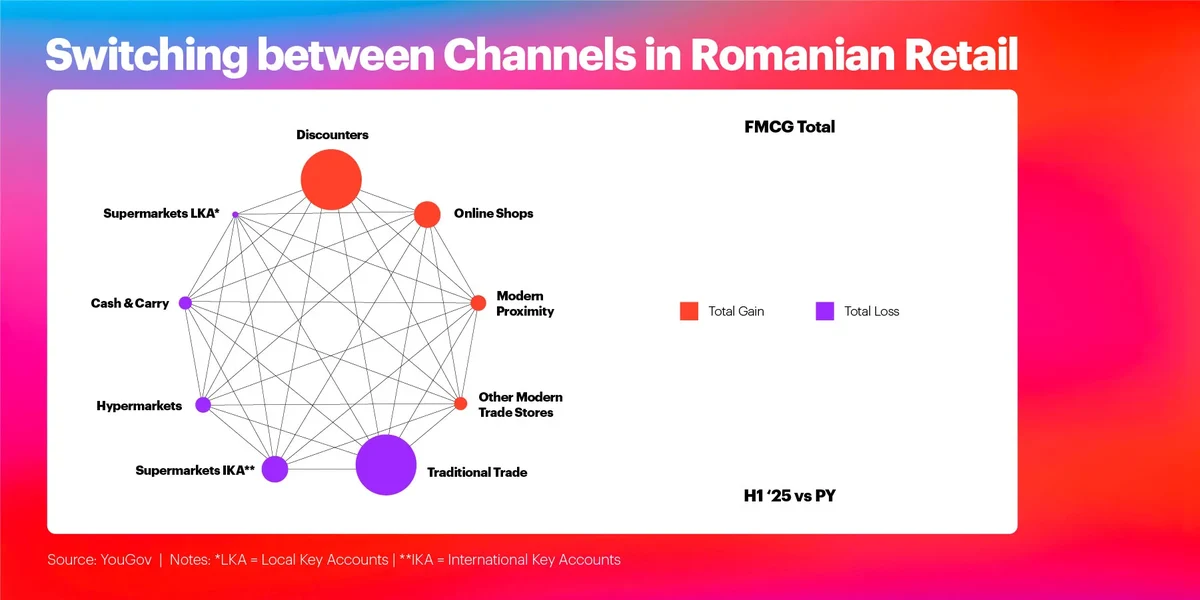 Switching between Channels in Romanian Retail Chart