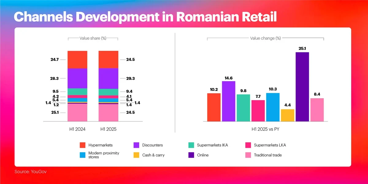 Channels Development in Romanian Retail Chart