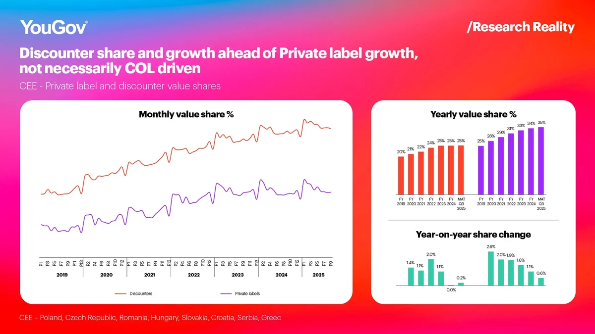 Discounter share and growth chart