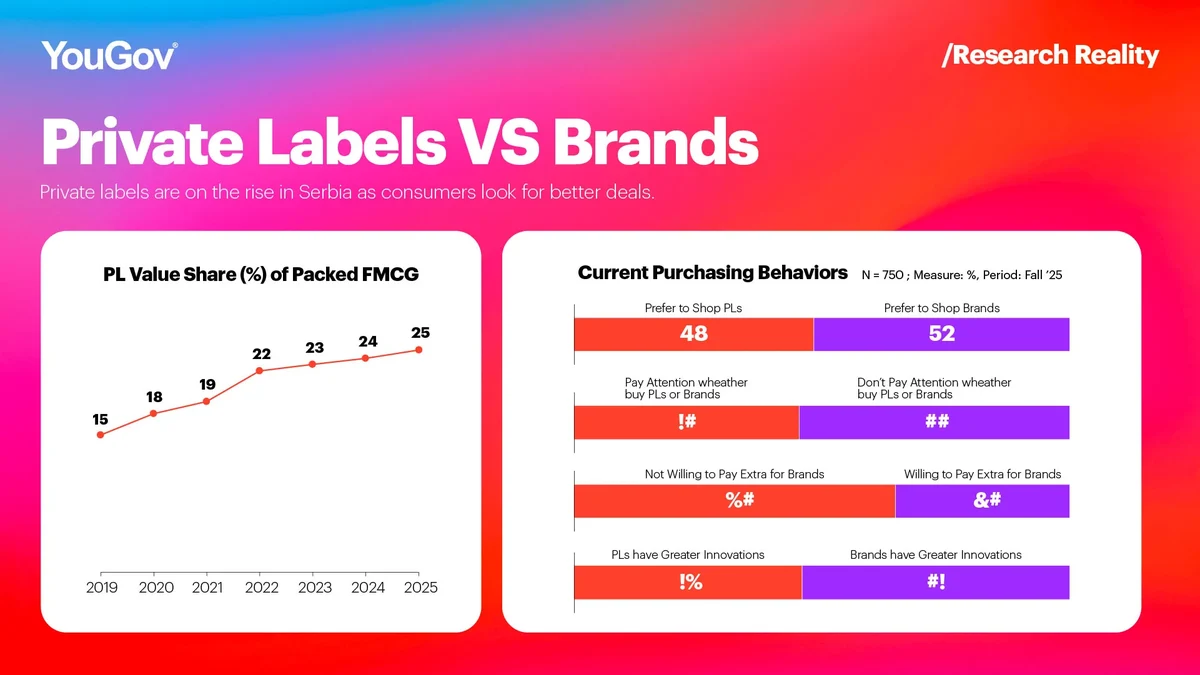 Private Labels Vs Brands Chart