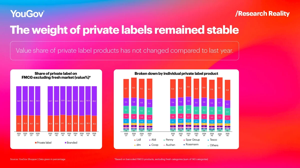 Weight of private labels chart