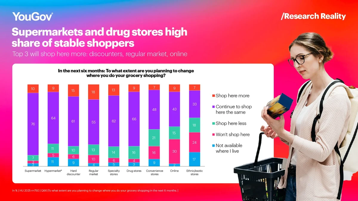 Supermarket and drug store shoppers chart