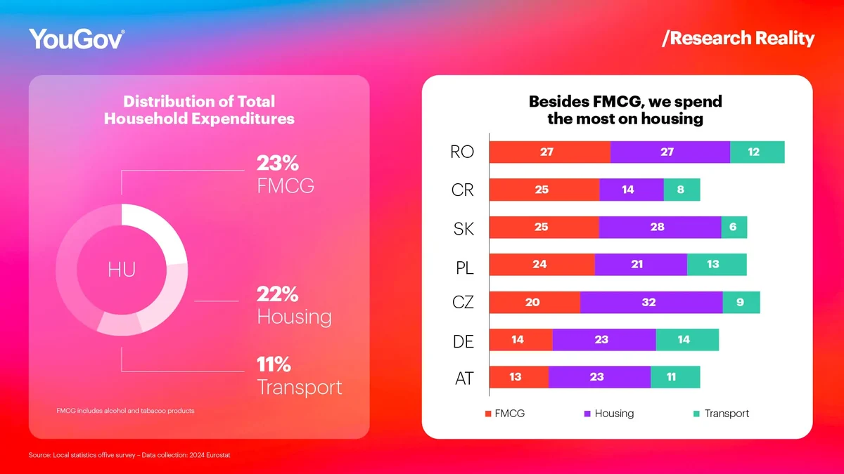 Total household expenditures chart
