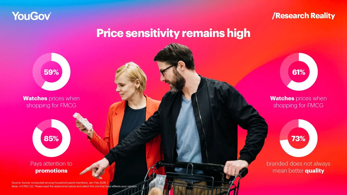 Price sensitivity remains high