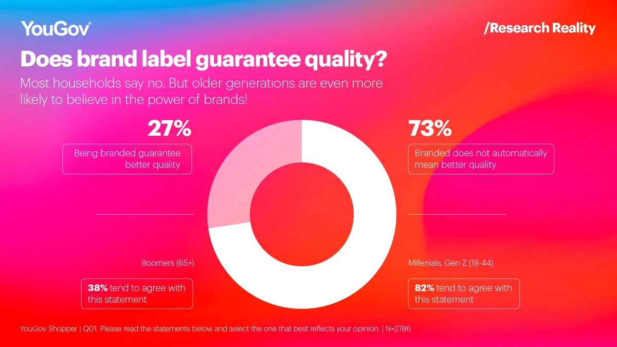 Chart Does brand label guarantee quality?