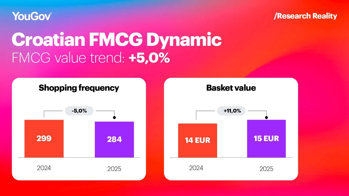 Croatian FMCG Dynamic Chart