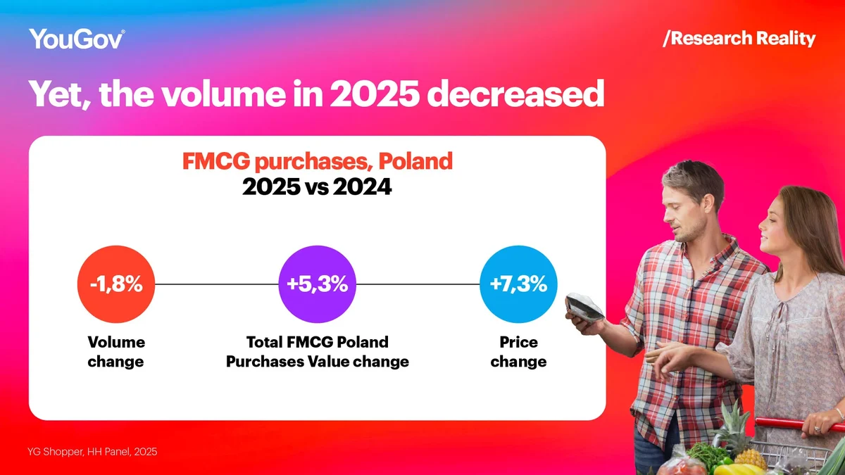 Volume of FMCG purchases in Poland in 2025