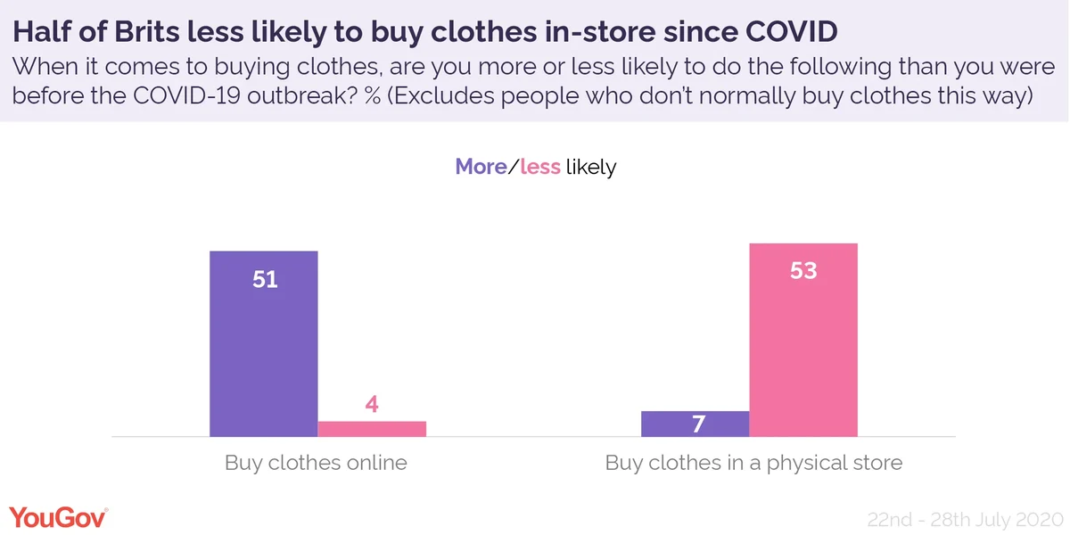 How has COVID-19 impacted shopping habits?