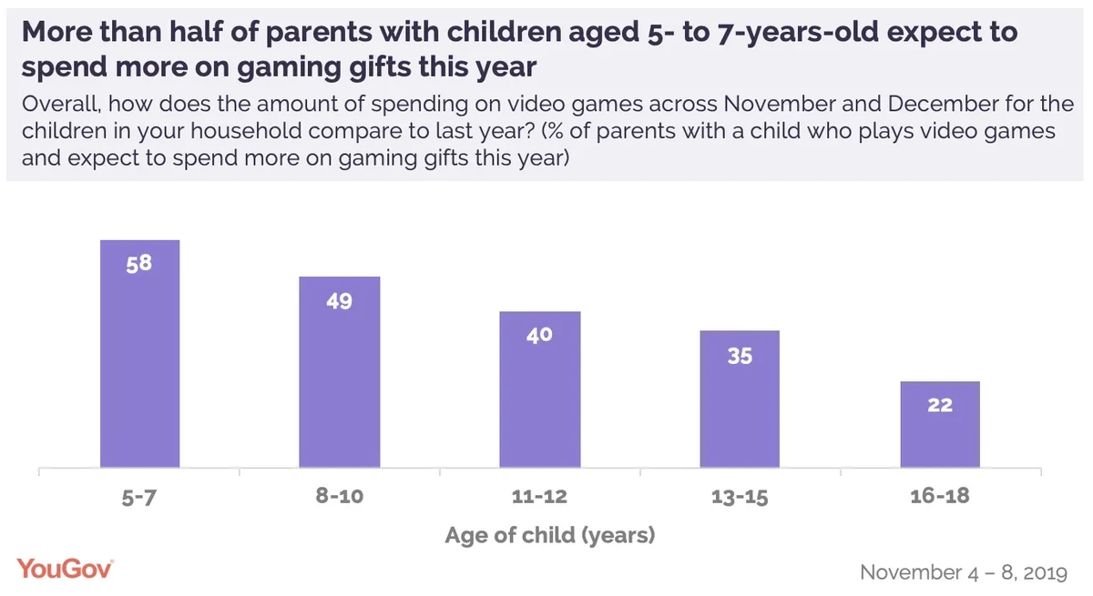Parents playing five extra hours of video games a week to bond with their  children, poll finds