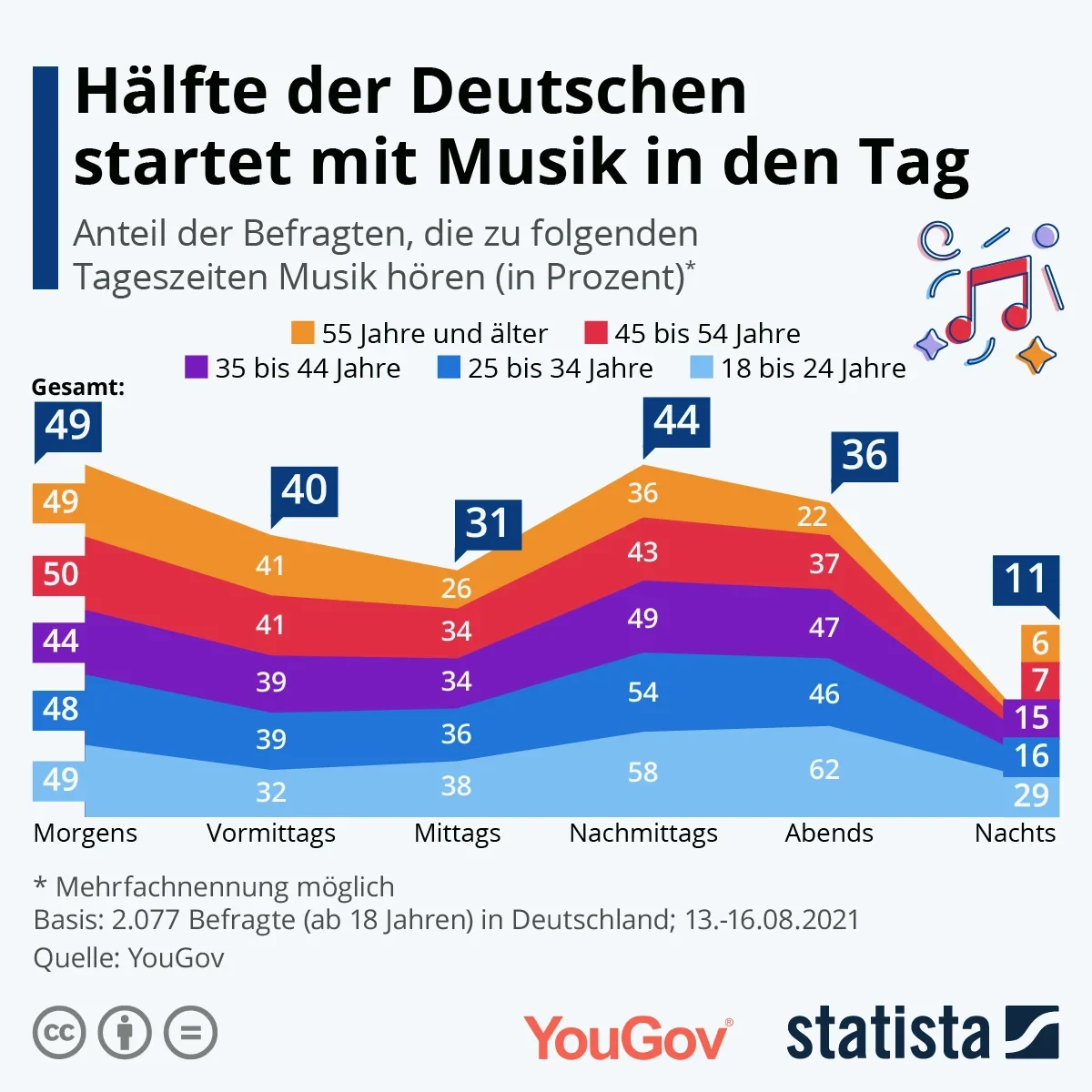 Beim Autofahren und zur Entspannung – Wann und warum die Deutschen Musik  hören