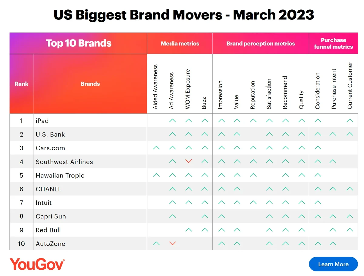 iPad, U.S. Bank, Cars.com & more lead the US Biggest Brand Movers list for March 2023