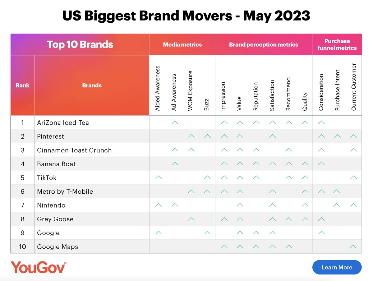10 US brands that did best heading into May 2023